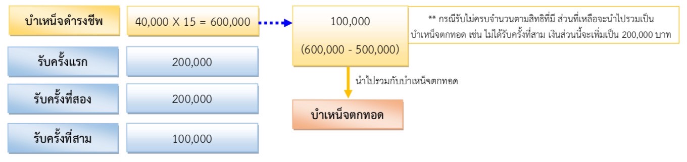 คำนวนบำเหน็จดำรงชีพ 1