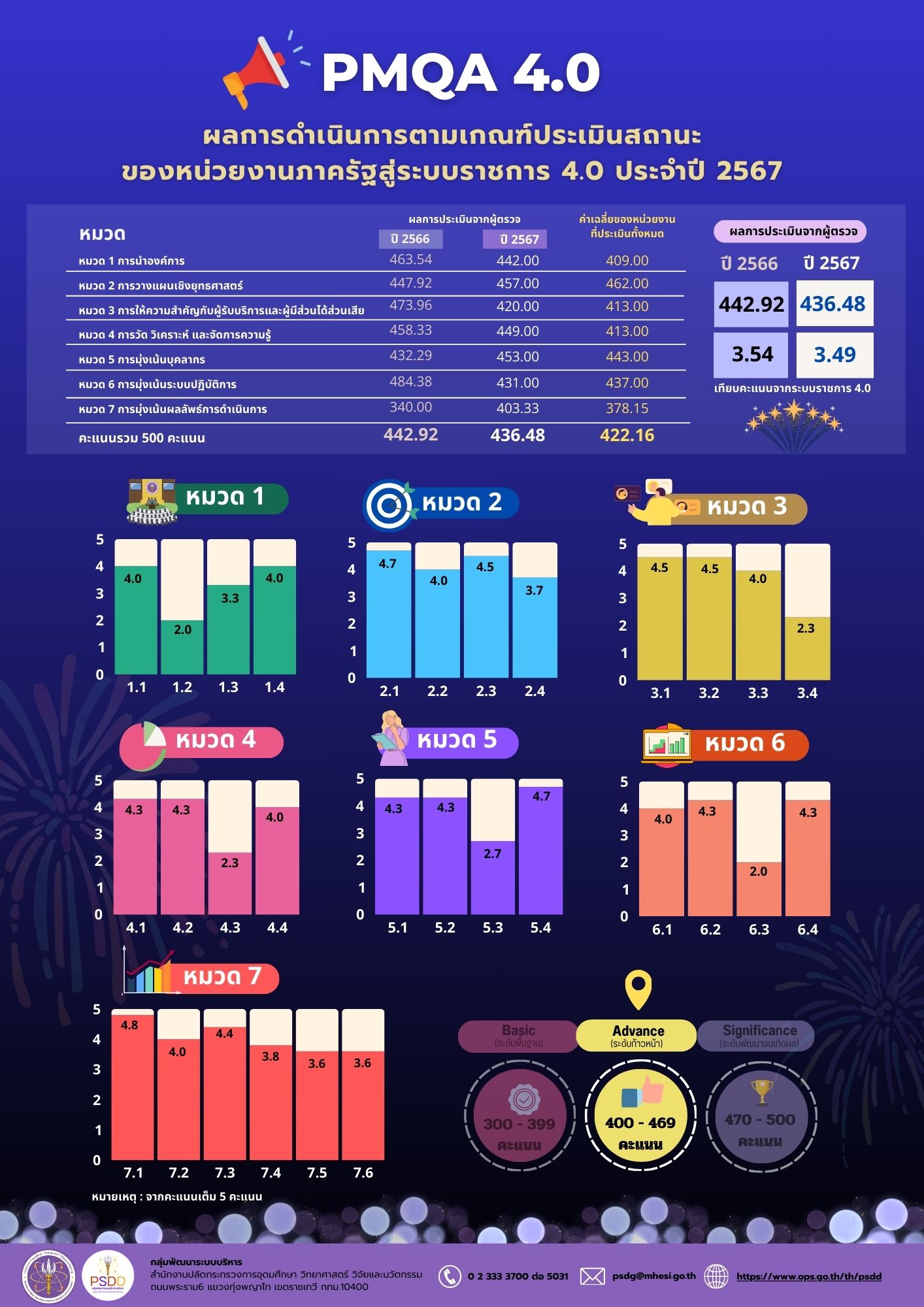 คะแนน PMQA4.0 2567