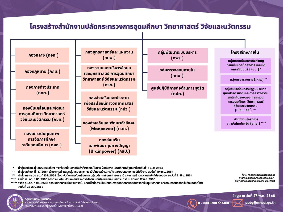 โครงสร้าง สป.อว. 27.5.68