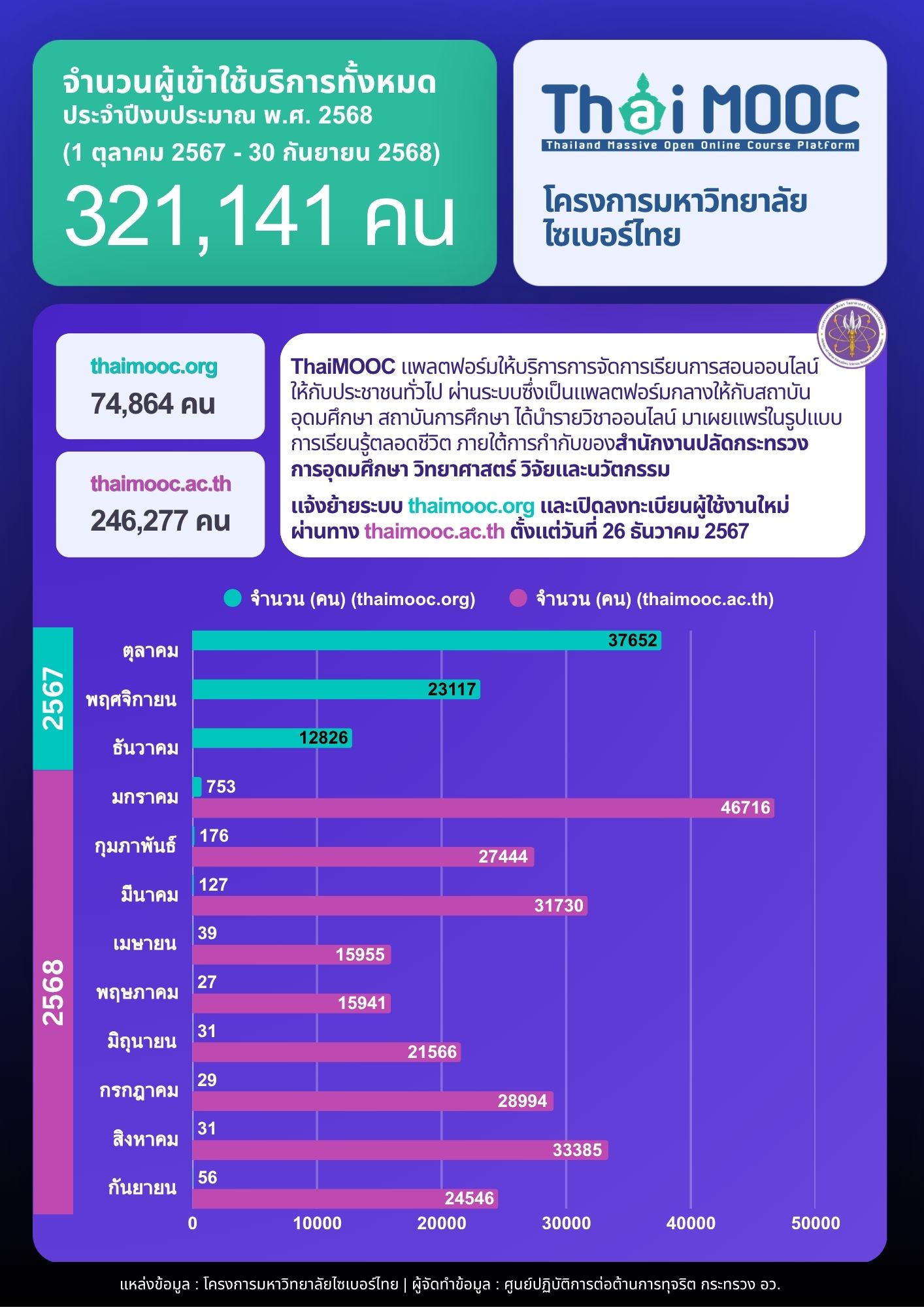 O 10 Thai MOOC 2568