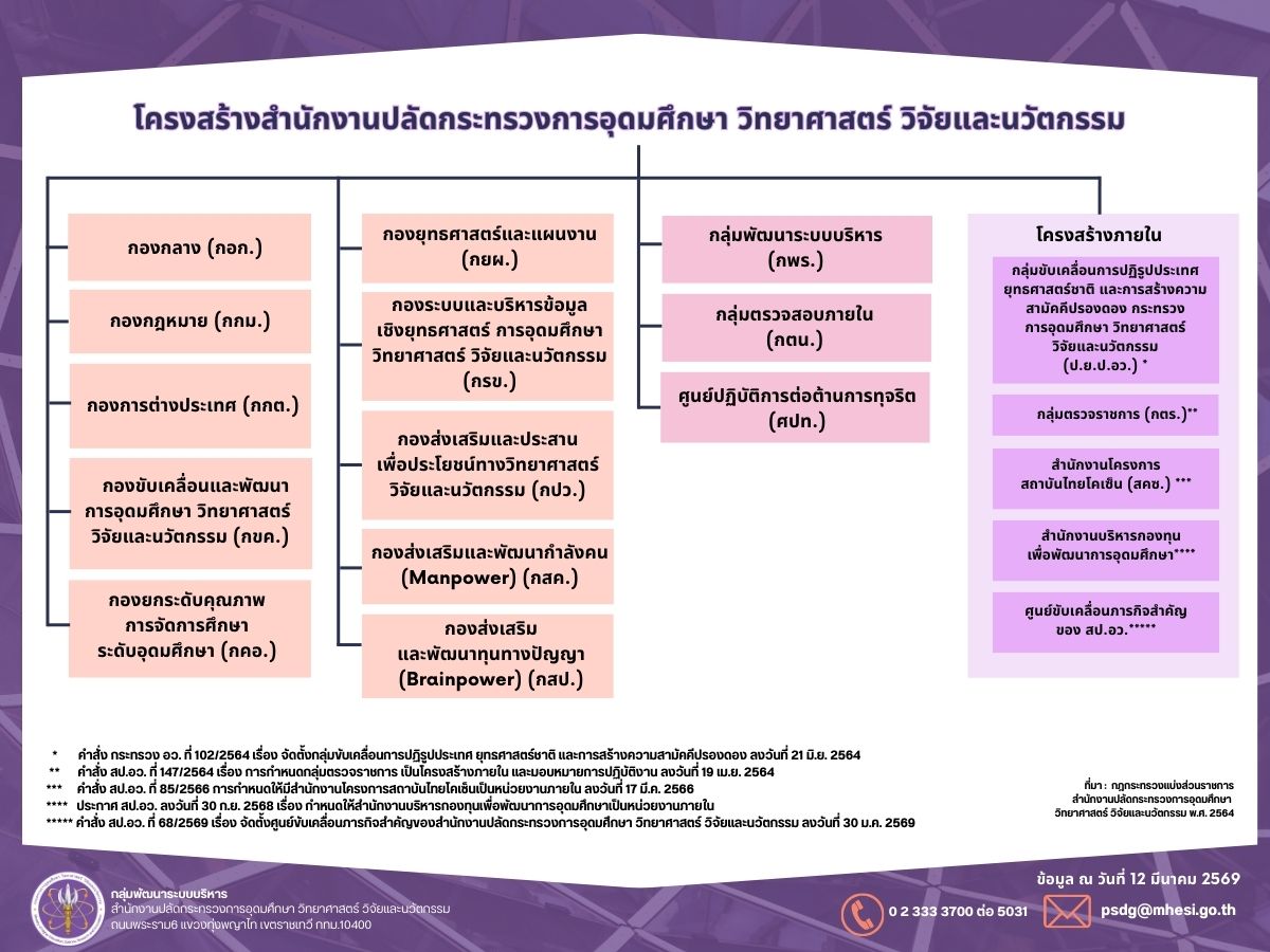 โครงสร้าง สป.อว. 12 มี.ค. 2569