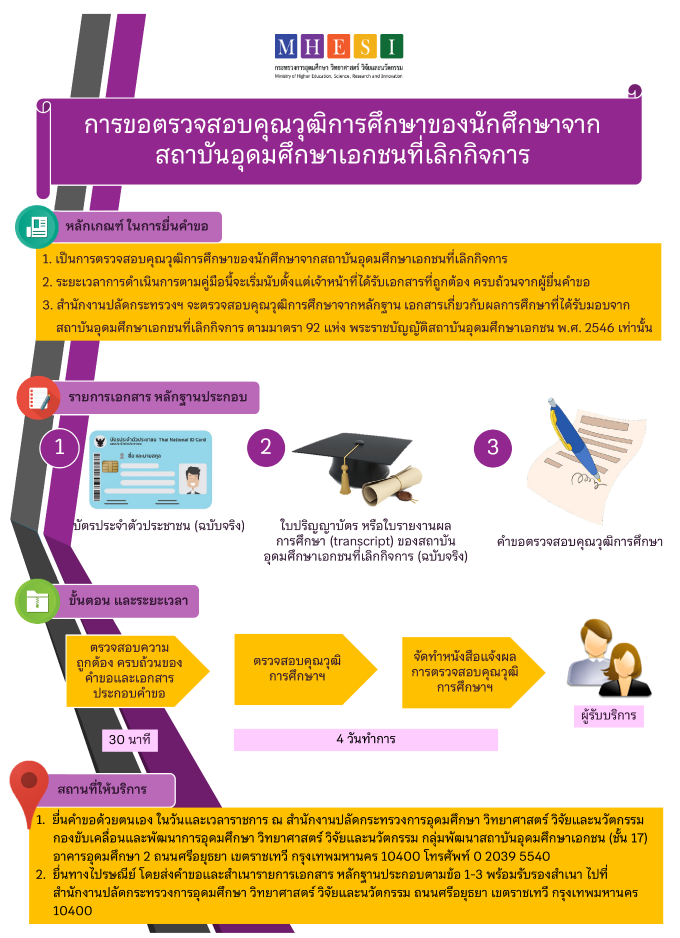 ตรวจสอบวุฒิ