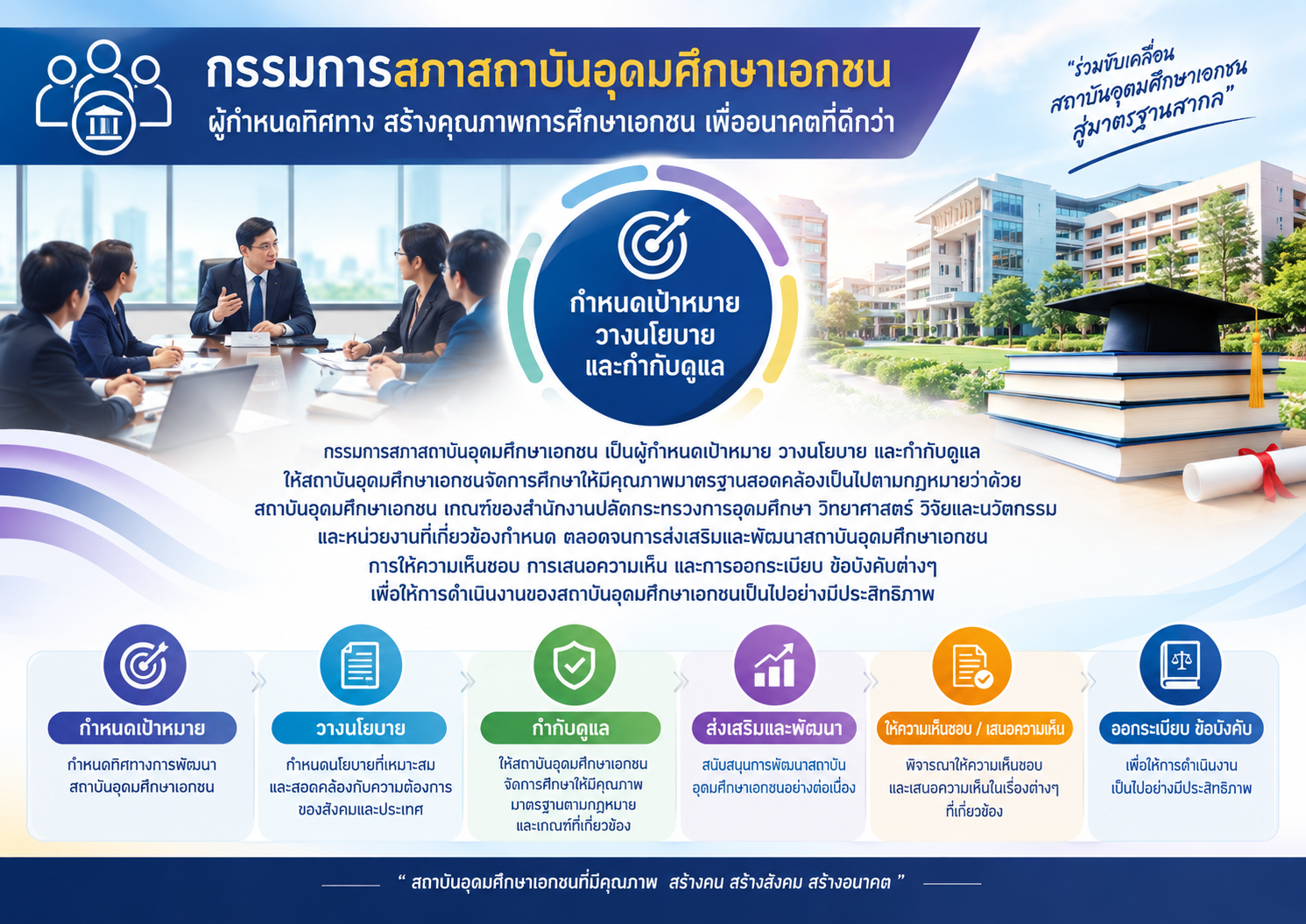 ภาพสรุปบทบาทหน้าที่ของกรรมการสภาสถาบันอุดมศึกษาเอกชน