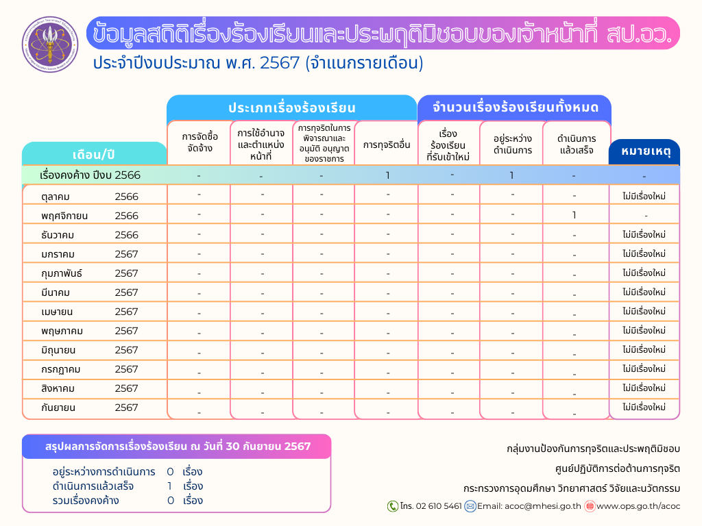 ข้อมูลสถิติ แก้